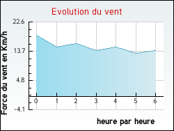 Evolution du vent de la ville Pont-aux-Moines