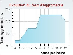 Evolution du taux d'hygrom�trie de la ville Pont-Aven