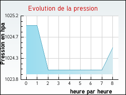 Evolution de la pression de la ville Pont-Aven