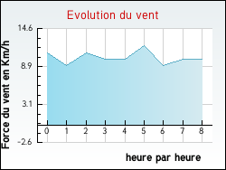 Evolution du vent de la ville Pont-Aven