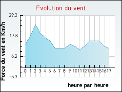 Evolution du vent de la ville Pont-Bellanger