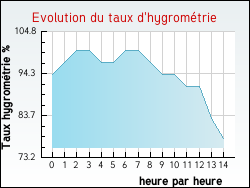 Evolution du taux d'hygrométrie de la ville Pont-Chrétien-Chabenet
