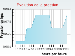 Evolution de la pression de la ville Pont-de-Ch�ruy
