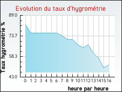 Evolution du taux d'hygromtrie de la ville Pont-de-Metz