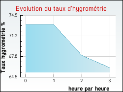 Evolution du taux d'hygromtrie de la ville Pont-de-Metz