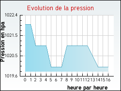 Evolution de la pression de la ville Pont-de-Metz