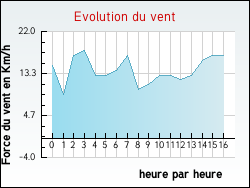 Evolution du vent de la ville Pont-de-Metz