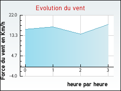 Evolution du vent de la ville Pont-de-Metz