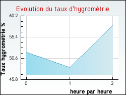 Evolution du taux d'hygromtrie de la ville Pont-de-Salars
