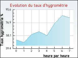 Evolution du taux d'hygromtrie de la ville Pont-de-Salars