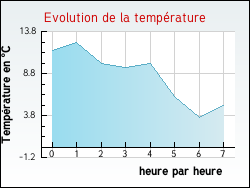 Evolution de la temprature de la ville de Pont-de-Salars