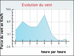 Evolution du vent de la ville Pont-de-Salars