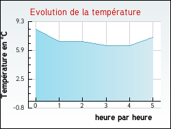 Evolution de la température de la ville de Pont-Hébert