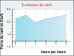 Evolution du vent de la ville Pont-Hébert