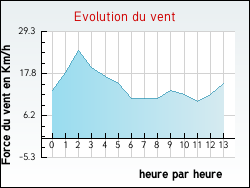 Evolution du vent de la ville Pont-H�bert