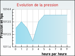 Evolution de la pression de la ville Pont-l�s-Bonfays