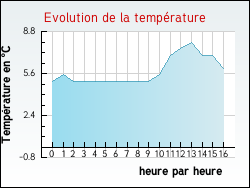 Evolution de la temprature de la ville de Pont-ls-Bonfays