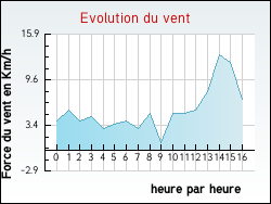 Evolution du vent de la ville Pont-ls-Bonfays