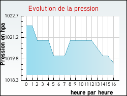 Evolution de la pression de la ville Pont-Noyelles