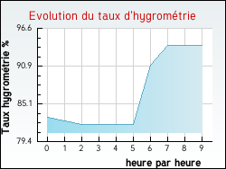 Evolution du taux d'hygromtrie de la ville Pont-Sainte-Maxence