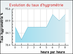 Evolution du taux d'hygrométrie de la ville Pont-Sainte-Maxence