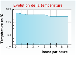 Evolution de la temprature de la ville de Pont-Sainte-Maxence