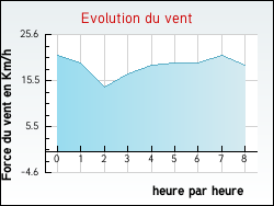 Evolution du vent de la ville Pont-Sainte-Maxence
