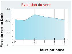 Evolution du vent de la ville Pont-sur-Madon