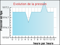 Evolution de la pression de la ville Pont-sur-Meuse