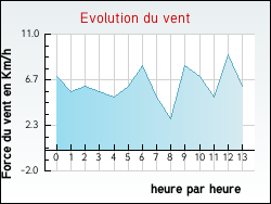 Evolution du vent de la ville Pont-sur-Meuse