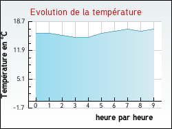 Evolution de la température de la ville de Pont-Trambouze