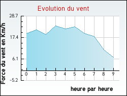 Evolution du vent de la ville Pont-Trambouze