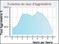 Evolution du taux d'hygromtrie de la ville Pontaix