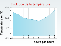 Evolution de la temprature de la ville de Pontaix