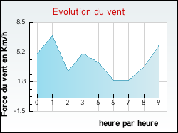 Evolution du vent de la ville Pontaix