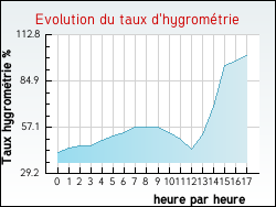 Evolution du taux d'hygromtrie de la ville Pontarion