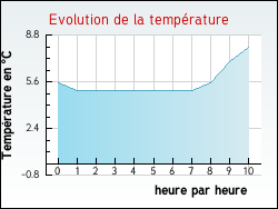 Evolution de la temp�rature de la ville de Pontarion