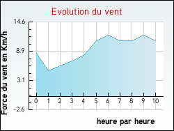 Evolution du vent de la ville Pontarion