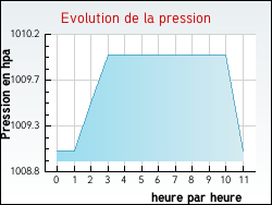 Evolution de la pression de la ville Pontcharra