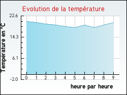 Evolution de la temprature de la ville de Pontcharraud