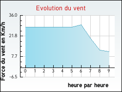 Evolution du vent de la ville Pontcharraud