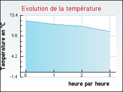 Evolution de la temprature de la ville de Pontcirq