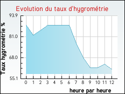 Evolution du taux d'hygrométrie de la ville Ponte-Leccia