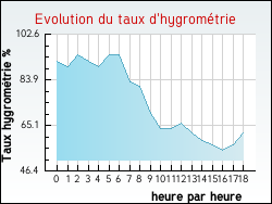 Evolution du taux d'hygrom�trie de la ville Ponte-Leccia