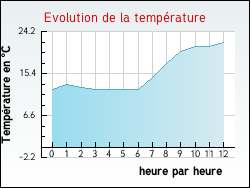 Evolution de la température de la ville de Ponte-Leccia