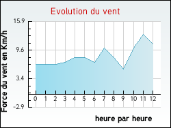 Evolution du vent de la ville Ponte-Leccia