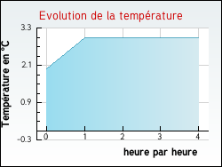 Evolution de la temp�rature de la ville de Pontgouin