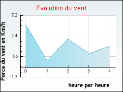 Evolution du vent de la ville Pontgouin