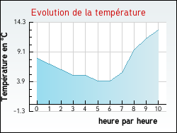 Evolution de la température de la ville de Ponthion