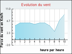 Evolution du vent de la ville Ponthion